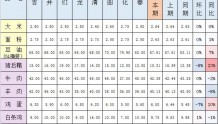 延边州粮油、蔬菜、副食品零售价格监测表（12月19日）