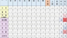 延边州粮油、蔬菜、副食品零售价格监测表（12月12日）