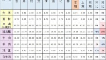 延边州粮油、蔬菜、副食品零售价格监测表（12月26日）
