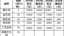 广州荔湾花市标王价42080元，今年花市将不设餐饮档位
