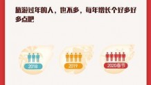 2020春节盛行新年货 旅游过年人数连续三年增长
