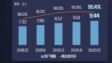 网络视听用户规模达9.44亿人，2021中国网络视听发展研究报告发布