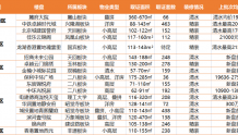 7月成都预计17盘拿证，锦江、高新两区无供应丨记者跑盘
