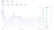 免税龙头宣布再度冲击H股 次日收跌3.3%