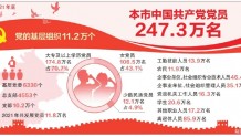 本市中国共产党党员247.3万名，党的基层组织11.2万个