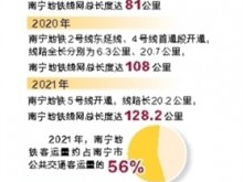 【非凡十年·自豪八桂】2021年，南宁地铁客运量约占南宁市公共交通客运量的56%