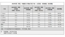 封面有数｜二季度国产智能手机出货量下滑14.7% 荣耀OV市场份额排名前三