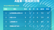 【附积分榜+射手榜】中国青少年足球联赛暨中国足协全国青年足球联赛（U19组）A、B组第一阶段圆满结束