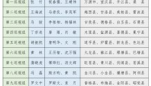 十二届四川省委第一轮巡视对象公布