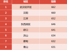 武汉市城区融媒传播力指数2022年半年度榜单揭晓
