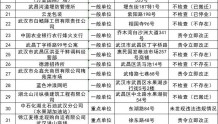 武昌区消防救援大队2022年8月“双随机、一公开”监督抽查结果及2022年9月监督抽查任务公示
