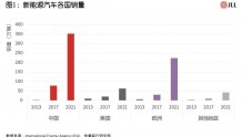 姚耀：新能源汽车全产业链企业抢滩上海办公市场