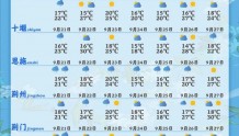 湖北省主要城市一周天气预报