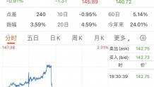 历史罕见！日本出手，日元汇率瞬间拉升500点！