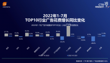 CTR发布2022中国广告市场趋势