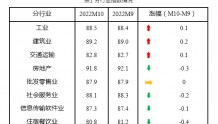10月中国中小企业发展指数为88.2，与上月持平