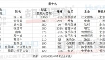2022胡润U40青年企业家榜发布：36人身家超50亿