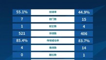 梅州vs海港全场数据：控球率55.1%-44.9%，射门数7-15