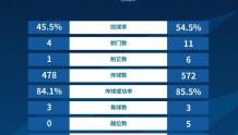 沧州vs申花全场数据：控球率45.5%-54.5%，射正数1-6