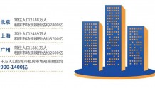 《2022中国城市长租市场发展蓝皮书》：一线城市业主出租意愿或超过买卖意愿