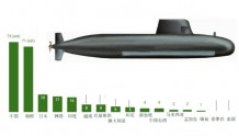 美媒眼里的亚洲潜艇军备竞赛：中国遥遥领先且在对外输出