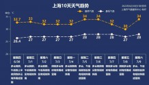 上海调整离沪来沪返沪人员管控措施；多家新冠定点医院恢复正常诊疗秩序丨早读