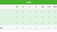 东亚杯积分榜！国足逼平日本，射门次数2-18，与对手差距挺大