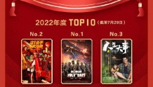 今年电影票房破200亿《长津湖之水门桥》居首位