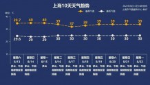 上海酷暑日达24天！明天继续冲击40℃，下周一更热；四川彭州突发山洪，官方最新通报｜夜读