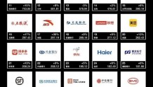 《2022中国最佳品牌排行榜》发布：上榜品牌总价值超3万亿元 同比上升9.8%