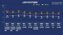 上海市民请注意：今天进行防空警报试鸣；提醒：国庆假期火车票今日开售｜早读