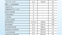 2022年1—8月重庆市主要统计指标