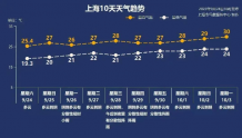 上海新增一条限时步行街，逛吃攻略来了；紧急提醒：Z274次列车多人感染，涉三省多地｜早读