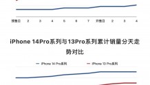 库克赢麻了！iPhone14标准版销量下滑，Pro版大获成功