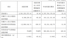 中信重工前三季度业绩：营收67.68亿元，净利润1.93亿元