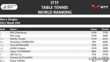 国际乒联年度第44周世界排名：樊振东孙颖莎位居榜首