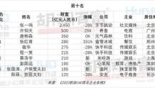 2022胡润U40青年企业家榜发布：36位白手起家，看看都有谁？