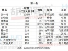 2022胡润U40青年企业家榜发布：36位白手起家，看看都有谁？