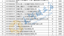 郑州拟向5141家企业发放2086万元扩岗补助｜名单