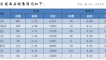 郑州11月份商品房销售2601套，均价12111元/平方米
